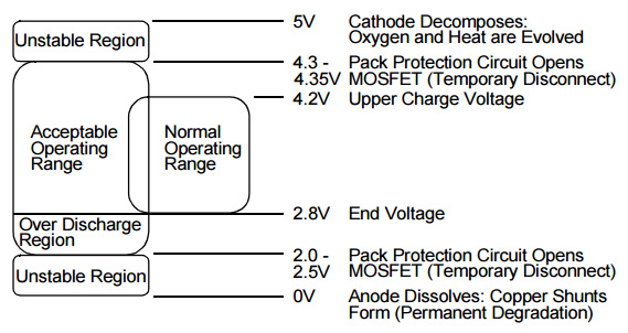 Lithium-Ion voltage ranges