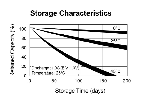 Nickel Cadmium capacity at differentstorage temperatures