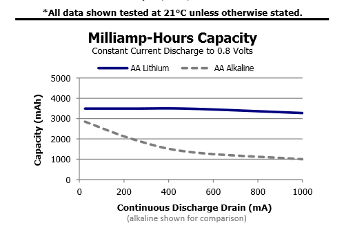 Capacity Lithium vs Alkaline Battery