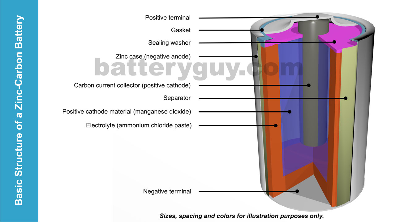 honning Hvad kandidatskole What are zinc-carbon batteries? – BatteryGuy.com Knowledge Base