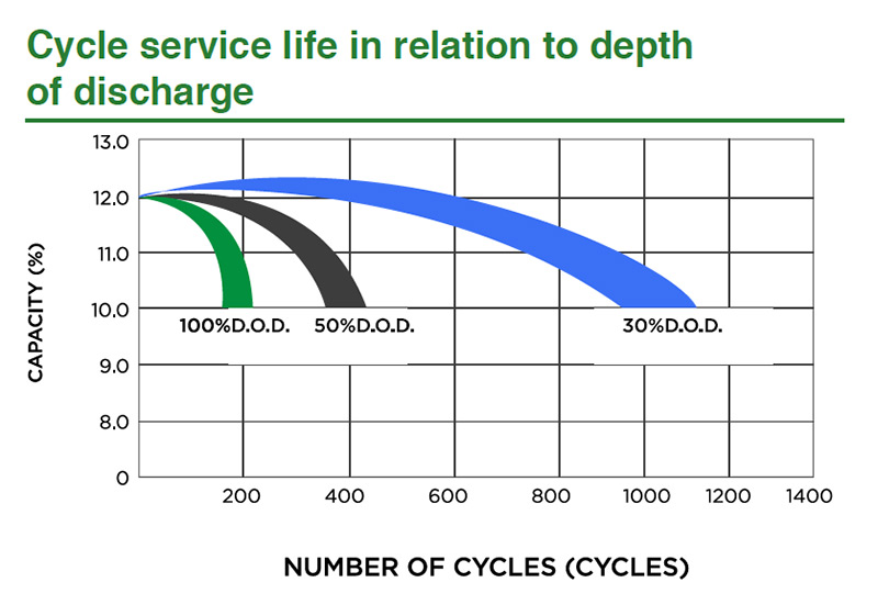 SLA battery Cycle Life versus Depth of Discharge