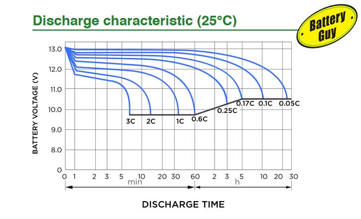 Discharge times of a 12 volt Lead Acid battery at different C rates
