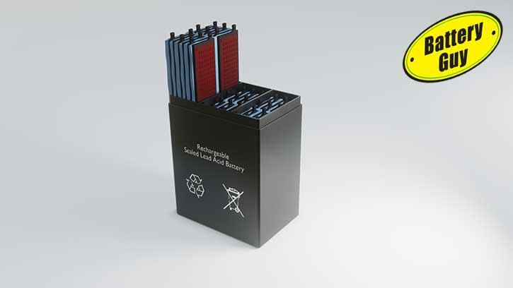 A sealed lead acid battery with the lid removed and the plates from one cell pulled upwards